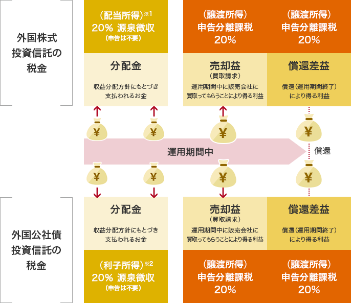 外国株式投資信託の税金 （配当所得）※1 20%源泉分離課税（源泉徴収で申告は不要） 分配金 収益分配方針にもとづき支払われるお金 （譲渡所得）申告分離課税20% 売却益（買収請求） 運用期間中に販売会社に買い取ってもらうことにより得る利益 （譲渡所得）申告分離課税20% 償還差益 償還（運用期間終了）により得る利益 運用期間中 外国公社債投資信託の税金 分配金 収益分配方針にもとづき支払われるお金 （利子所得）※2 20%源泉所得分離課税（源泉徴収で申告は不要） 売却益（買収請求） 運用期間中に販売会社に買取ってもらうことにより得る利益 （譲渡所得）申告分離課税20% 償還差益 償還（運用期間終了）により得る利益 （譲渡所得） 申告分離課税20%