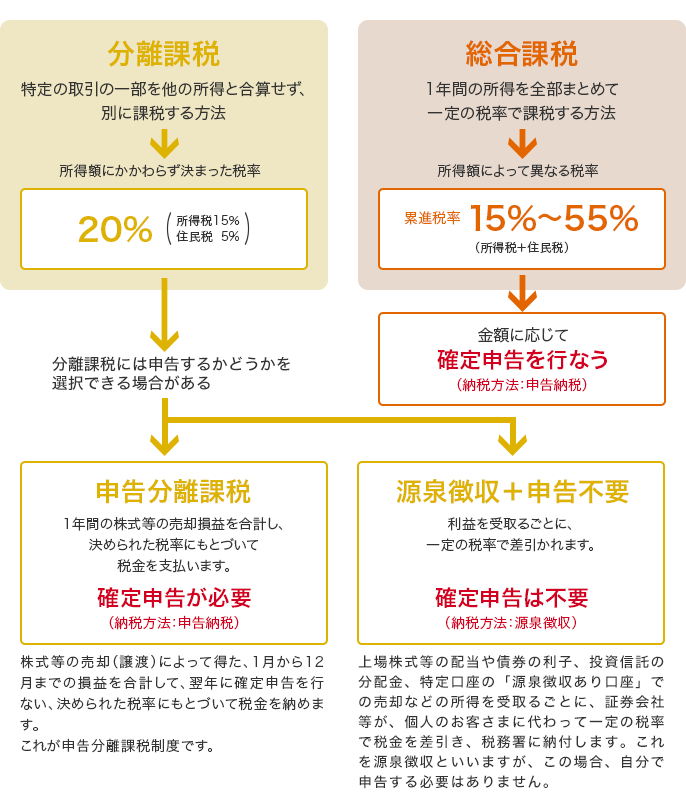 分離課税：特定の取引の一部を他の所得と合算せず、別に課税する方法 所得税にかかわらず決まった税率 20%（所得税15% 住民税5%） 分離課税には申告するかどうかを選択できる場合がある 申告分離課税：1年間の株式等の売却損益を合計し、決められた税率にもとづいて税金を支払います。確定申告が必要（納税方法：申告納税） 株式等の売却（譲渡）によって得た、1月から12月までの損益を合計して、翌年に確定申告を行い、決められた税率にもとづいて税金を納めます。これが申告分離課税制度です。 源泉徴収＋申告不要：利益を受け取るごとに、一定の税率で差し引かれます。 確定申告は不要（納税方法：源泉徴収） 上場株式の配当や債券の利子、投資信託の分配、特定口座の「源泉徴収あり口座」での売却などの所得を受け取るごとに、証券会社等の第三社が、個人のお客様に代わって一定の税率で税金を差引き、税務署に納付します。これを源泉徴収を言いますが、この場合、自分で申告する必要はありません。 総合課税：1年間の所得を全部まとめて一定の税率で課税する方法 所得額によって異なる税率 累進税率15%～55%（所得税+住民税） 金額に応じて確定申告を行なう（納税方法：申告納税）