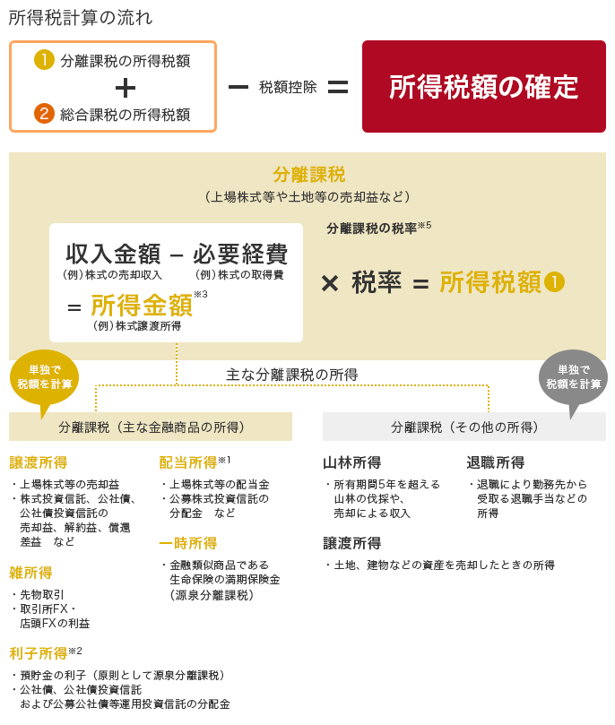 所得税計算の流れ （1）分離課税の所得税額 + （2）総合課税の所得税額 - 税額控除 = 所得税額の確定 分離課税（上場株式等や土地等の売却益など） 収入金額（例）株式の売却収入 - 必要経費（例）株式の所得費 = 所得金額※3 （例）株式譲渡所得 × 税率 = 所得税額(1) 分離課税の税率※5 （所得税+住民税） 主な分離課税の所得 分離課税（単独で税額を計算） 譲渡所得： ・上場株式等の売却益 ・株式投資信託、公社債、公社債投資信託の売却益、解約益、償還差益 など 配当所得※1： ・上場株式等の配当金 ・公募株式投資信託の分配金 など 雑所費： ・先物取引 ・取引所FX・店頭FXの利益 一時所得： ・金融類似商品である生命保険の満期保険金（源泉分離課税） 利子所得※2: ・預貯金の利子（原則として源泉分離課税） ・公社債、公社債投資信託および公募公社債等運用投資信託の分配金 分離課税（その他の所得） 単独で税額を計算 山林所得： 所有期間5年を超える山林の伐採や、売却による収入 退職所得： 退職により勤務先から受取る退職手当などの所得 譲渡所得： 土地、建物などの資産を売却した時の所得