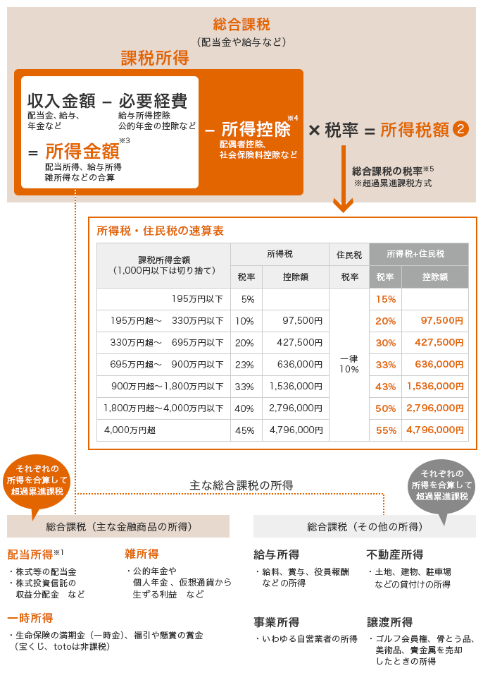 総合課税（配当金や給与など） 課税所得 収入金額（配当金、給与、年金など） - 必要経費（急所所得控除 公的年金の控除など） = 所得金額※3 配当所得、雑所得、給与所得などの合算 - 所得控除※4 配偶者控除、社会保険料控除など × 税率 総合課税の税率※5 * 超過累進課税方式 = 所得税額（2） 主な総合課税の所得 総合課税（主な金融商品の所得） それぞれの所得を合算して超累進課税 配当所得※1: ・株式等の配当金 ・株式投資信託の収益分配金 など 雑所費： ・公的年金や個人年金、仮想通貨から生じる利益 など 一時所得: ・生命保険の満期金（一時金）、福引や懸賞の賞金（宝くじ、totoは非課税） 総合課税（その他の所得） それぞれの所得を合算して超累進課税 給与所得： 給料、賞与、役員報酬などの所得 不動産所得： 土地、建物、駐車場などの貸付けの所得 事業所得： いわゆる自営業者の所得 譲渡所得： ゴルフ会員権、骨とう品、美術品、貴金属を売却したときの所得 所得税・住民税の速算表 課税所得金額（1,000円以下は切り捨て）:195万以下 所得税 税率：5％ 控除額:? 住民税 税率：一律10％ 所得税 + 住民税 税率：15％ 控除額:? 課税所得金額（1,000円以下は切り捨て）:195万超～330万円以下 所得税 税率：10％ 控除額:97,500円 住民税 税率：一律10％ 所得税 + 住民税 税率：20％ 控除額:97,500円 課税所得金額（1,000円以下は切り捨て）:330万超～695万円以下 所得税 税率：20％ 控除額:427,500円 住民税 税率：一律10％ 所得税 + 住民税 税率：30％ 控除額:427,500円 課税所得金額（1,000円以下は切り捨て）:695万超～900万円以下 所得税 税率：23％ 控除額:636,000円 住民税 税率：一律10％ 所得税 + 住民税 税率：33％ 控除額:636,000円 課税所得金額（1,000円以下は切り捨て）:900万超～1,800万円以下 所得税 税率：33％ 控除額:1,536,000円 住民税 税率：一律10％ 所得税 + 住民税 税率：43％ 控除額:1,536,000円 課税所得金額（1,000円以下は切り捨て）:1,800万超～4,000万円以下 所得税 税率：40％ 控除額:2,796,000円 住民税 税率：一律10％ 所得税 + 住民税 税率：50％ 控除額:2,796,000円 課税所得金額（1,000円以下は切り捨て）:4,000万円超 所得税 税率：45％ 控除額:4,796,000円 住民税 税率：一律10％ 所得税 + 住民税 税率：55％ 控除額:4,796,000円