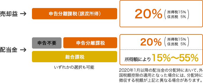 売却益 申告分離課税（譲渡所得） 20%（所得税15% 住民税5%） 配当金 申告不要　申告分離課税　総合課税 所得額により15%～55% いずれかの選択も可能