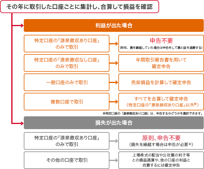 その年に取引した口座ごとに集計し、合算して損益を確認 利益が出た場合：特定口座の「源泉徴収あり口座」のみで取引 申告不要（昨年、損を繰越していた場合は申告をして損と益を通算する） 特定口座の「源泉徴収なし口座」のみで取引 年間取引報告書を用いて確定申告 一般口座のみで取引 売却損益を計算して確定申告 複数口座で取引 全てを合算して確定申告（特定口座の「源泉徴収あり口座」以外※）※特定口座の「源泉徴収あり口座」は、申告するかどうかを選択できます。 損失が出た場合：特定口座の「源泉徴収あり口座」のみで取引 原則、申告扶不要（損失を繰越す場合は申告が必要※） その他の口座で取引 上場株式の配当や公社債の利子等との損益通算や、他の口座の利益と合算するには確定申告