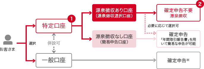 お客さま 選択 特定口座（1） 源泉徴収あり口座（源泉徴収選択口座） 源泉徴収なし口座 確定申告不要（2）源泉徴収 確定申告 「年間取引報告書」を用いて簡易な申告が可能 必要に応じて選択可 一般口座 併設可 確定申告※