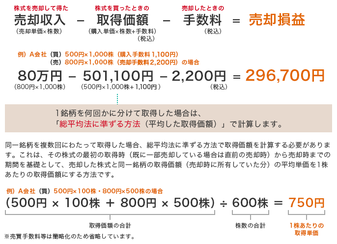 株式を売却して得た売却収入（売却単価 × 株数） - 株式を買ったときの取得価額（購入単価 × 株数 + 手数料）（税込） 売却した時の手数料（税込） = 売却損益 例）A会社（買）500円×1,000株（購入手数料1,100円） （売）800円 × 1,000株（売却手数料2,200円）の場合 80万円（800円 × 1,000株） - 501,100円（500円 × 1,000株 + 1,100円） - 2,200円（税込） = 296,700円 1銘柄を何回かに分けて取得した場合は、「総平均法に準ずる方法（平均した取得価額）」で計算します。 同一銘柄を複数回にわたって取得した場合、総平均法に準ずる方法で取得価額を計算する必要があります。これは、その株式の最初の取得時（既に一部売却している場合は直前の売却時）から売却時までの期間を基礎として、売却した株式と同一銘柄の取得価額（売却時に所有していた分）の平均単価を1株あたりの取得価額にする方法です。 例）A会社（買）500円 × 100株・800円 × 500円株の場合 （500円 × 100株 + 800円 500株） 取得価額の合計 ÷ 600株 株数の合計 = 750円 1株あたりの取得単位 *売買手数料等は簡略化のため省略しています。