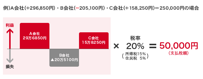 例）A会社（+296,850円） - B会社（-205,100円） - C会社（+158,250円） = 250,000の場合 250,000 × 税率20％（所得税15％ 住民税5％） = 50,000円（支払税額）