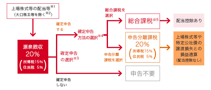 上場株式等の配当等※1 （大口株主等を除く※2） → 源泉徴収20％（所得税15％ 住民税5％） → 確定申告の選択※3 → 確定申告する： 課税方式の選択※4 → 総合課税※5 → 配当控除あり 申告分離課税を選択： 申告分離課税20％（所得税15％ 住民税5％） 上場株式等や特定公社債の譲渡損失との損益通算（配当控除なし） → 確定申告しない：申告不要