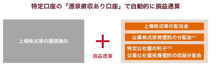 特定口座の「源泉徴収あり口座」で自動的に損益通算 上場株式等の譲渡損失（譲渡損失の繰越控除を含む） + 損益通算 上場株式等の配当金※1 公募株式投資信託の分配金※2 特定公社債の利子※3 公募公社債投資信託の収益分配金