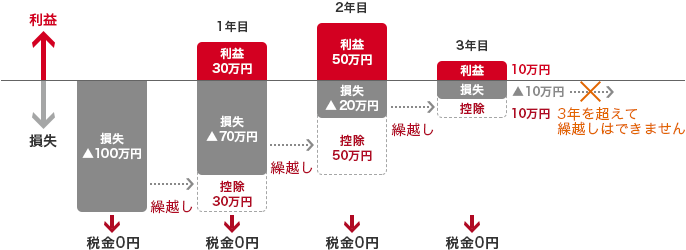 損失▲100万円 → 税金0円 繰越し 1年目 利益30万円 損失▲70万円 控除30万円 → 税金0円 繰越し 2年目 利益50万円 損失▲20万円 控除50万円 税金 → 0円 繰越し 3年目 利益10万円 損失▲10万円 控除10万円 → 税金0円 3年を超えて繰越しはできません