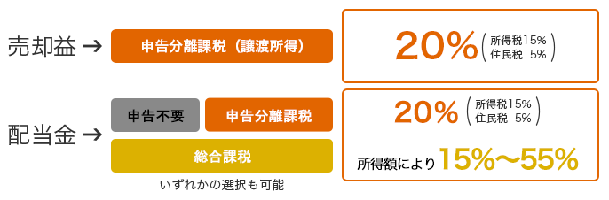 売却益 申告分離課税（譲渡所得） 20%（所得税15% 住民税5%） 配当金 源泉分離課税（配当所得） 総合課税 申告分離課税 いずれかの選択も可能 20%※（所得税15% 住民税5%）