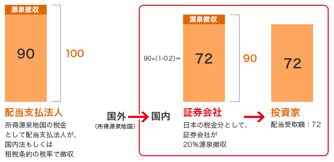 配当支払法人 所得源泉地国の税金として配当支払法人が、国内法もしくは租税条件の税率で徴収 国外（所得源泉地国） 国内 証券会社 日本の税金分として、証券会社が20%源泉徴収 90×(1-0.2)=72 投資家 配当受取額:72