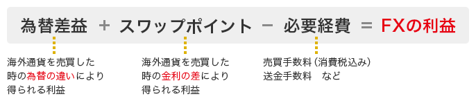 為替差益（海外通貨を売買した時の為替の違いにより得られる利益） + スワップポイント（海外通貨を売買した時の金利の差により得られる利益） - 必要経費（売買手数料（消費税込み） 送金手数料など） = FXの利益