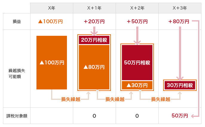 損益 X年:▲100万円 X+1年:+20万円 X+2年:+50万円 X+3年:+80万円 繰越損失可能額 X年:▲100万円 損失繰越 X+1年:20万円相殺 ▲80万円 損失繰越 X+2年: 50万円相殺 ▲30万円 損失繰越 X+3年:30万円相殺 課税対象額 X年: X+1年:0 X+2年:0 X+3年:50万円