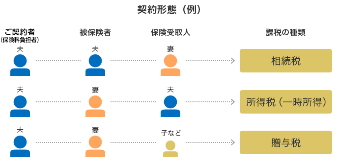 契約形態（例） ご契約者：夫 被保険者：夫 保険受取人：妻 課税の種類:相続税 ご契約者：夫 被保険者：妻 保険受取人：夫 課税の種類:所得税（一時所得） ご契約者：夫 被保険者：妻 保険受取人：子など 課税の種類:贈与税