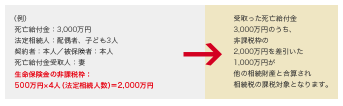 （例）死亡給付金：3,000万円 法定相続人：配偶者、子ども3人 契約者：本人/被保険者：本人 死亡給付金受取人:妻 生命保険金の非課税枠：500万円×4人（法定相続人数）=2,000万円 受け取った死亡給付金3,000万円のうち、非課税枠の2,000万円を差引いた1,000万円が他の相続財産と合算され相続税の課税対象となります。