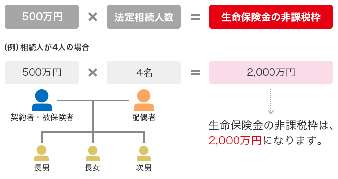 500万×法定相続人=生命保険金の非課税枠 （例）相続人が4人の場合 500万×4名=2,000万円 生命保険金の非課税枠は、2,000万円になります。 契約者・非被保険者 配偶者 長男 長女 次男