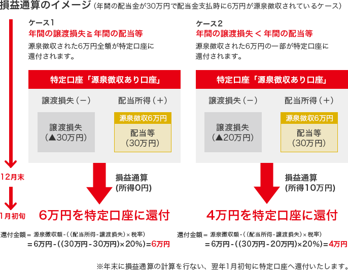 損益通算のイメージ（年間の配当金が30万円で配当金支払時に6万円が源泉徴収されているケース） 12月末まで ケース1:年間の譲渡損失>=年間の配当金 源泉徴収された6万円全額が特定口座に還付されます。 特定口座「源泉徴収あり口座」 譲渡損失（－） 譲渡損失（▲30万円） 配当所得（＋） 源泉徴収6万円 配当金（30万円） 損益通算（所得0円） ケース2:年間の譲渡損失<年間の配当金 源泉徴収された6万円の一部が特定口座に還付されます。 特定口座「源泉徴収あり口座」 譲渡損失（－） 譲渡損失（▲20万円） 配当所得（＋） 源泉徴収6万円 配当金（30万円） 損益通算（所得10万円） 1月初旬 6万円を特定口座に還付 還付金額=源泉徴収額-（(配当所得-譲渡損失)×税率）=6万円-((30万円-30万円)×20％)=6万円 4万円を特定口座に還付 還付金額=源泉徴収額-（(配当所得-譲渡損失)×税率）=6万円-((30万円-20万円)×20％)=4万円 ※年末に損益通算の計算を行ない、翌年1月初旬に特定口座へ還付いたします。