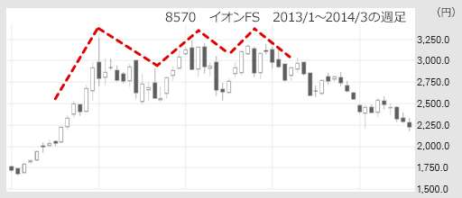 8570　イオンFS　2013/1～2014/3の週足