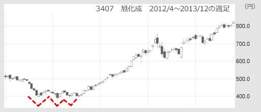 3470　旭化成　2012/4～2013/12の週足