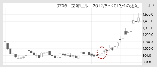 9706　空港ビル　2012/5～2013/4の週足