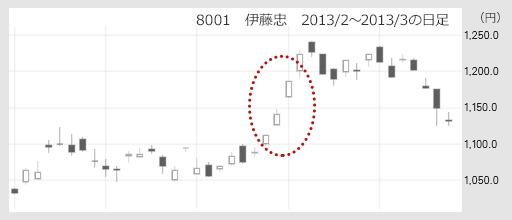 8001　伊藤忠　2013/2～2013/3の日足