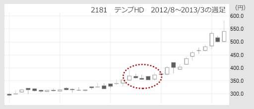 2181　テンプHD　2012/8～2013/3の週足