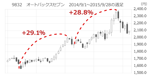 9832　オートバックスセブン　2014/9/1～2015/9/28の週足