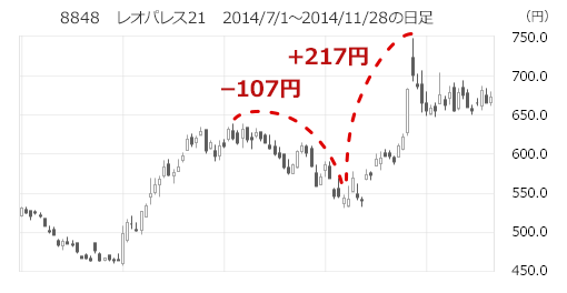 8848　レオパレス21　2014/7/1～2014/11/28の日足