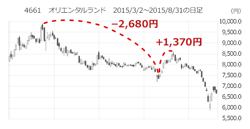 4661　オリエンタルランド　2015/3/2～2015/8/31の日足