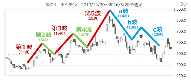 6804　ホシデン　2013/12/30～2016/3/28の週足