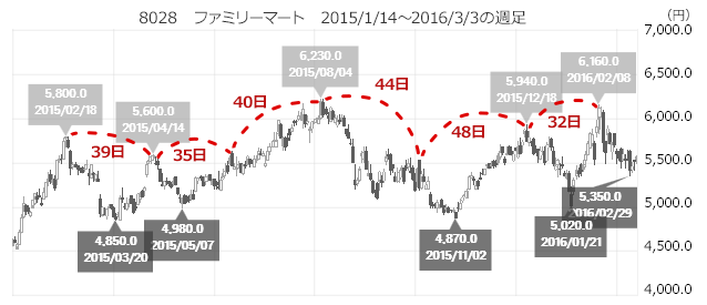 8028　ファミリーマート　2015/1/14～2016/3/3の週足