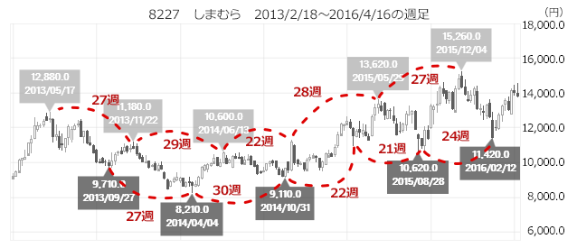 8227　しまむら　2013/2/18～2016/4/16の週足