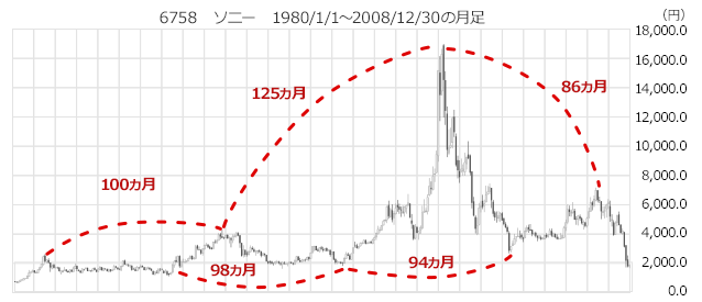 6758　ソニー　1980/1/1～2008/12/30の月足