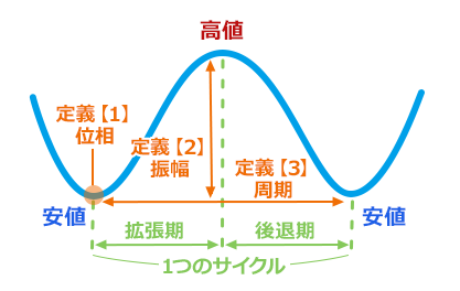 サイクルの定義