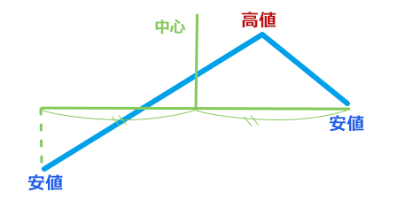 ライト・トランスレーション（強気サイクル）