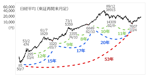 日経平均（東証再開来月足）