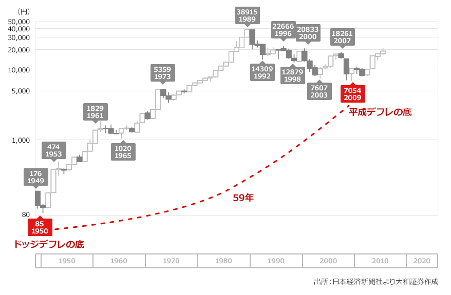 日経平均（年足）