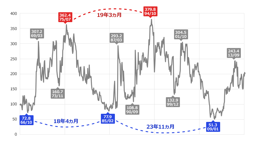 タクマ（6013）対TOPIXレシオケータ（月次、1965～2015年、1965/1＝100）