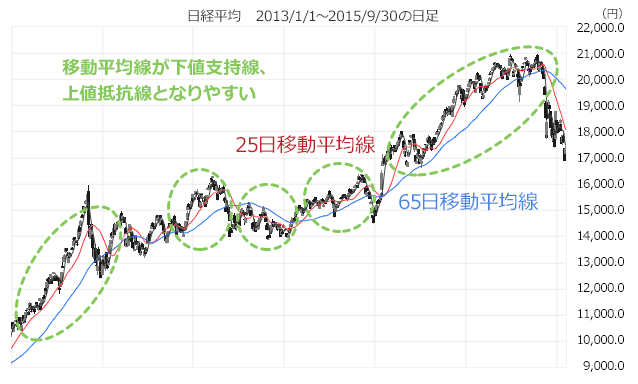 日経平均　2013/1/1～2015/9/30の日足