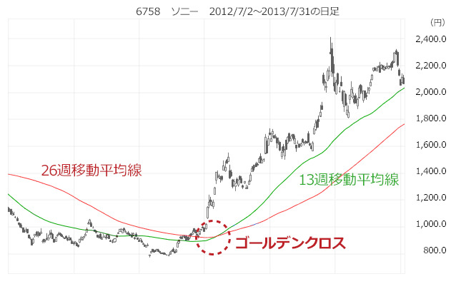 6758　ソニー　2012/7/2～2013/7/31の日足