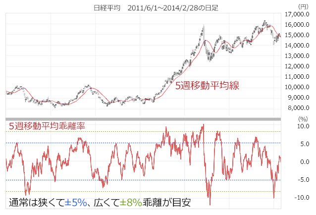 日経平均　2011/6/1～2014/2/28の日足