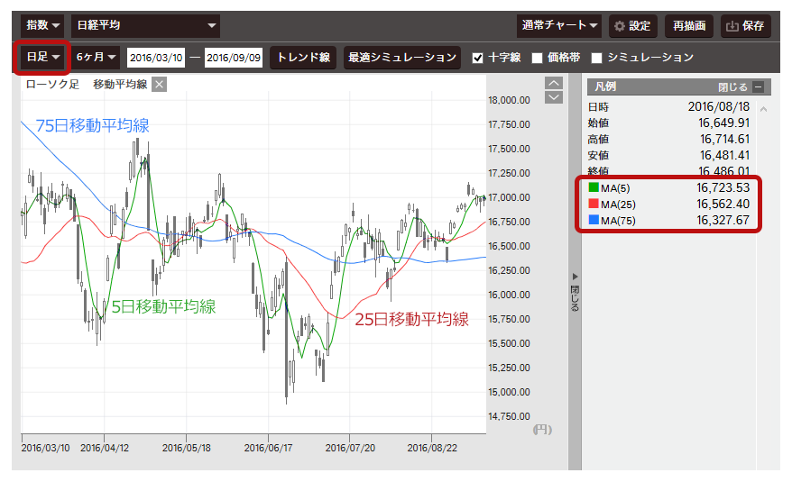 日経平均　2016/3/10～2016/9/9の日足