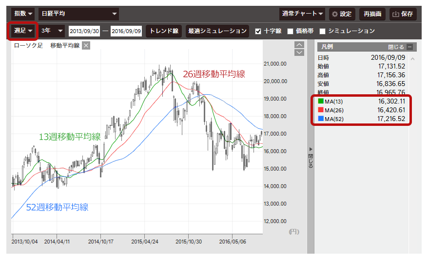 日経平均　2013/9/30～2016/9/9の週足