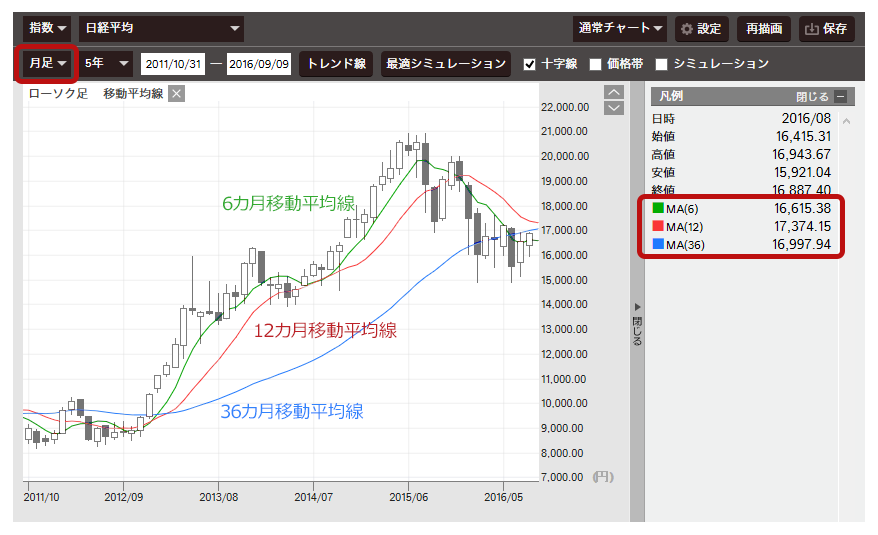 日経平均　2011/10/31～2016/9/9の月足