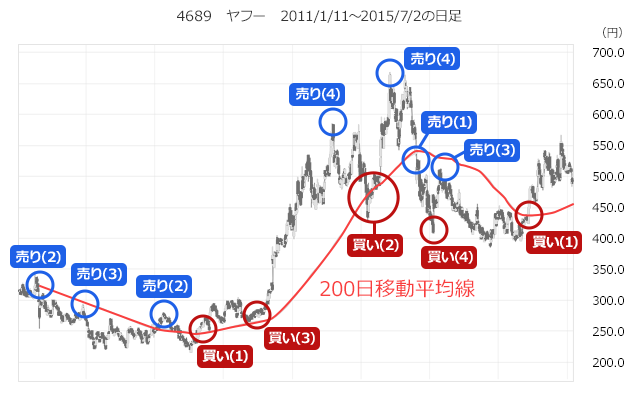 4689　ヤフー　2011/1/11～2015/7/2の日足