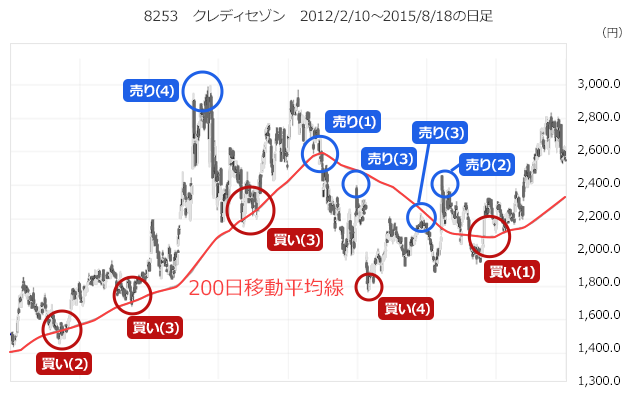 8253　クレディセゾン　2012/2/10～2015/8/18の日足