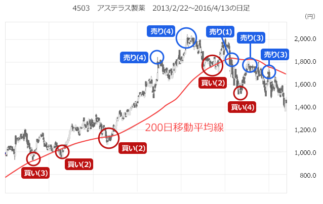 4503　アステラス製薬　2013/2/22～2016/4/13の日足