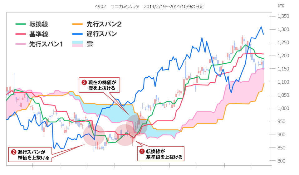 4902　コニカミノルタ　2014/2/19～2014/10/9の日足