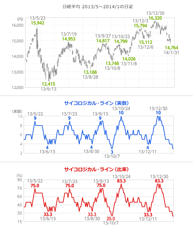 日経平均 2013/5～2014/1の日足