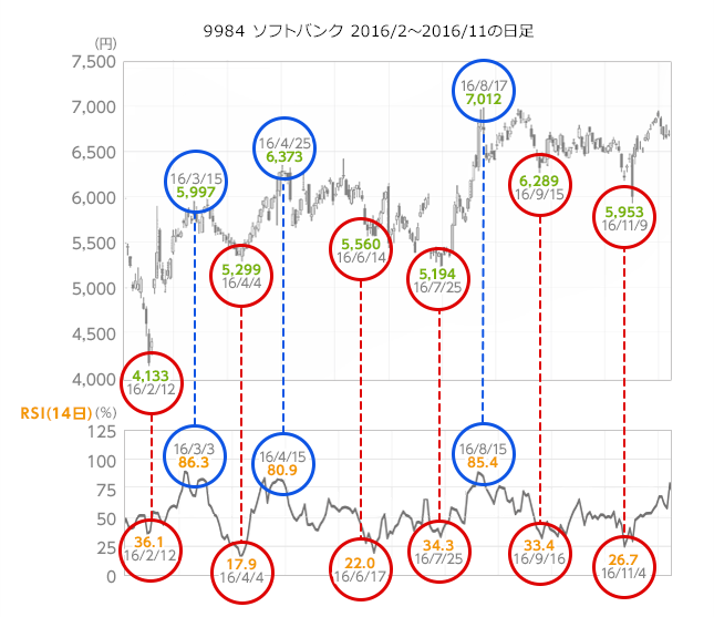 9984 ソフトバンク 2016/2～2016/11の日足