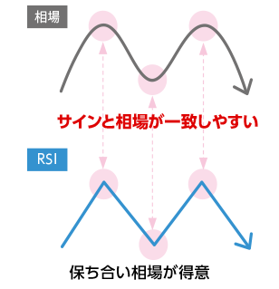 保ち合い相場が得意